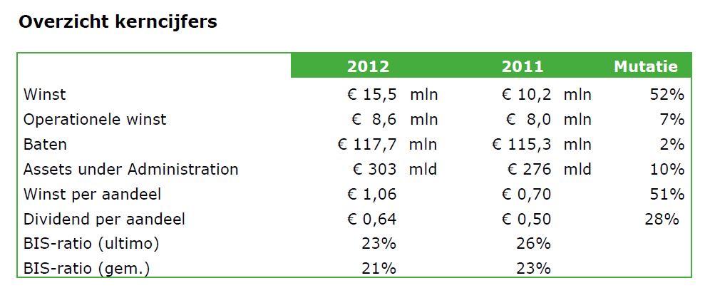 KAS Bank - Kerncijfers 2012